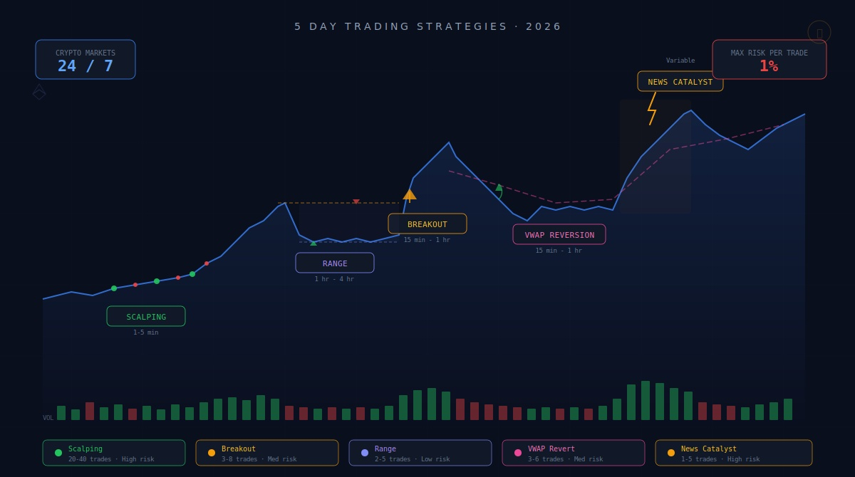 How to Day Trade Crypto in 2026: 5 Strategies that Work in Practice with the beginner