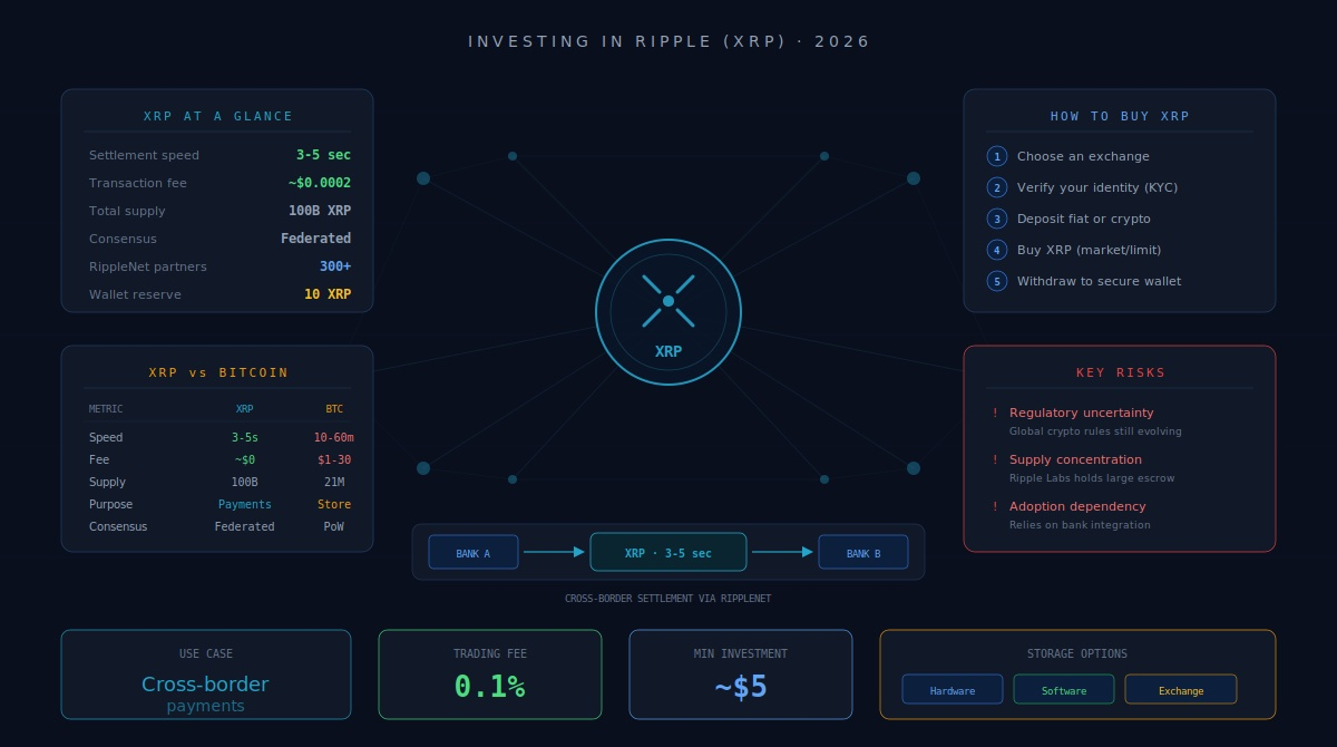 Investing in Ripple (XRP) in 2026: A Practical Guide to Investing as a beginner