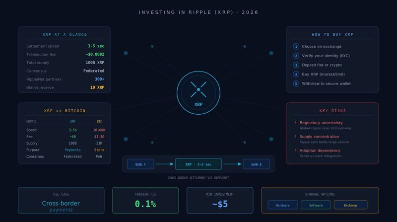 Investing in Ripple (XRP) in 2026: A Practical Guide to Investing as a beginner