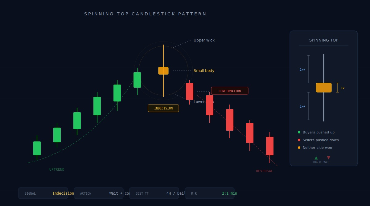 Trade the Spinning Top Candlestick Pattern in Crypto: Signals, Examples and Strategy