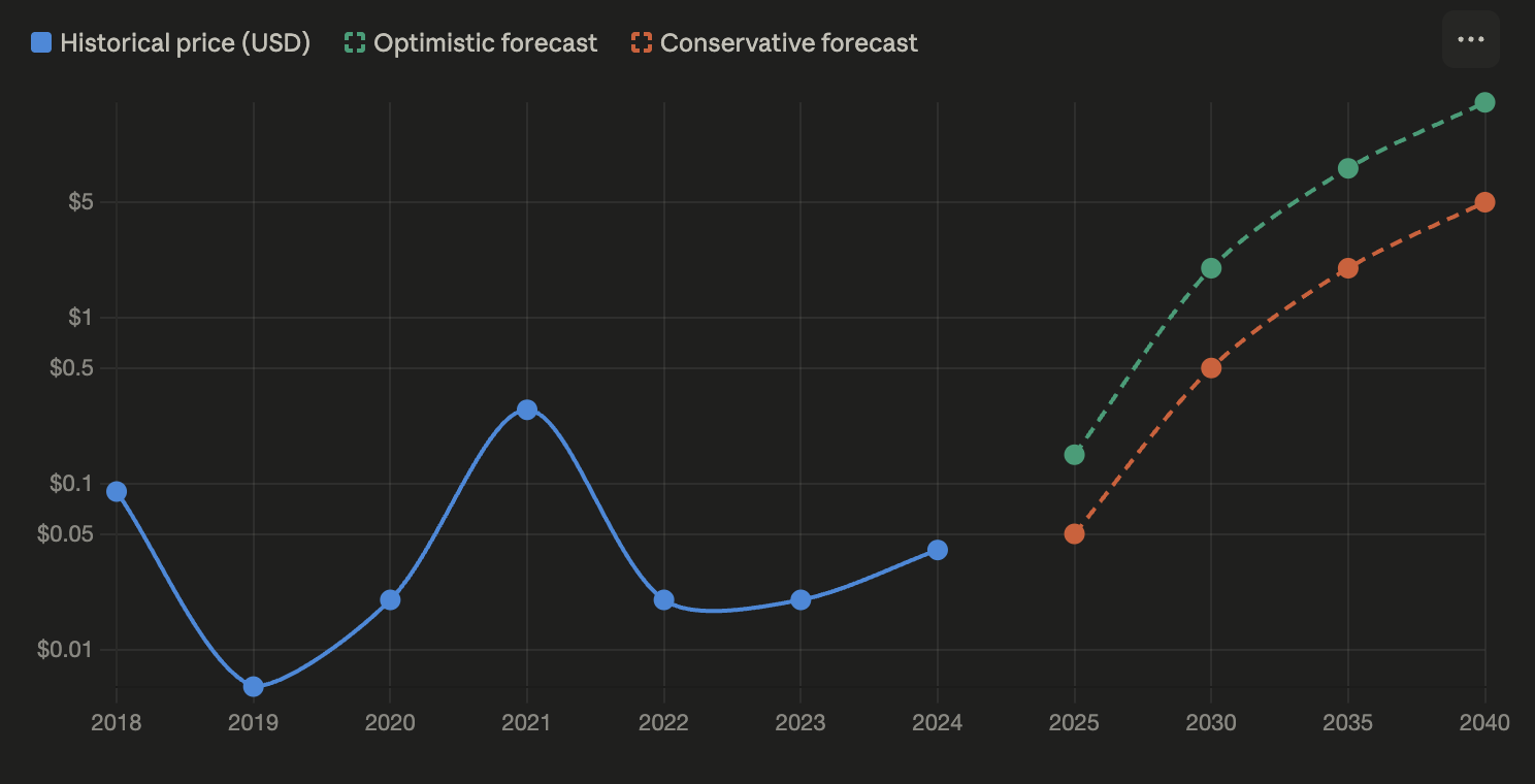 VeChain (VET) Price Prediction 2025–2040: Is VeChain a Good Investment?