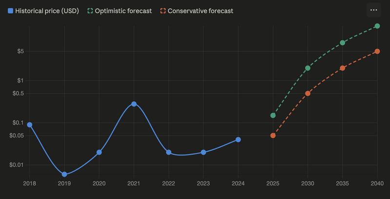 VeChain (VET) Price Prediction 2025–2040: Is VeChain a Good Investment?