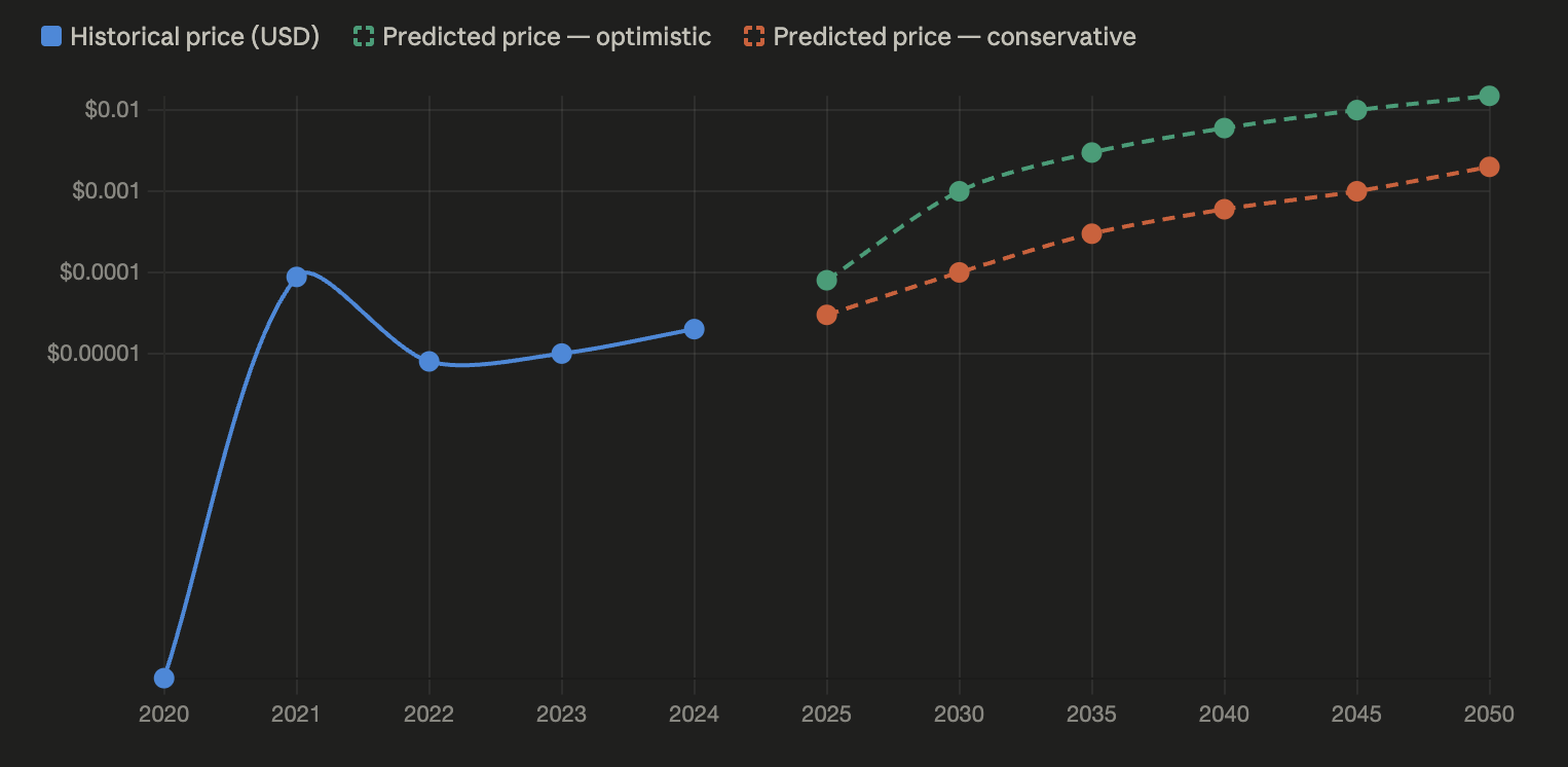 What is the expected price of the Shiba Inu Coin in 2025, 2045 and 2050?