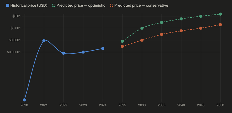 What is the expected price of the Shiba Inu Coin in 2025, 2045 and 2050?